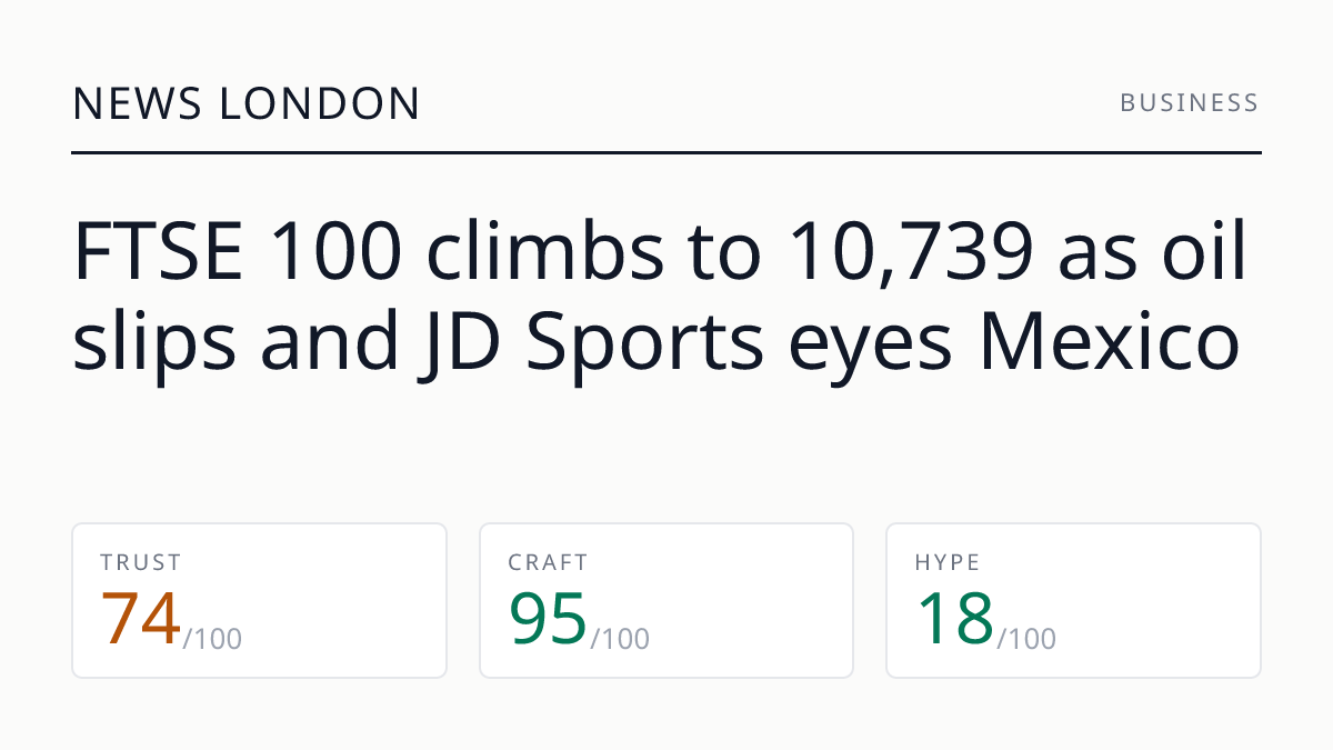 FTSE 100 climbs to 10,739 as oil slips and JD Sports eyes Mexico
