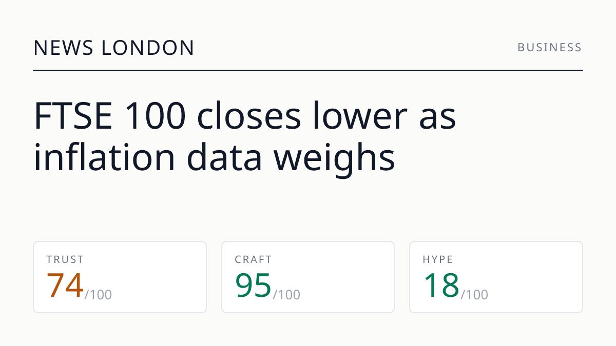 FTSE 100 closes lower as inflation data weighs