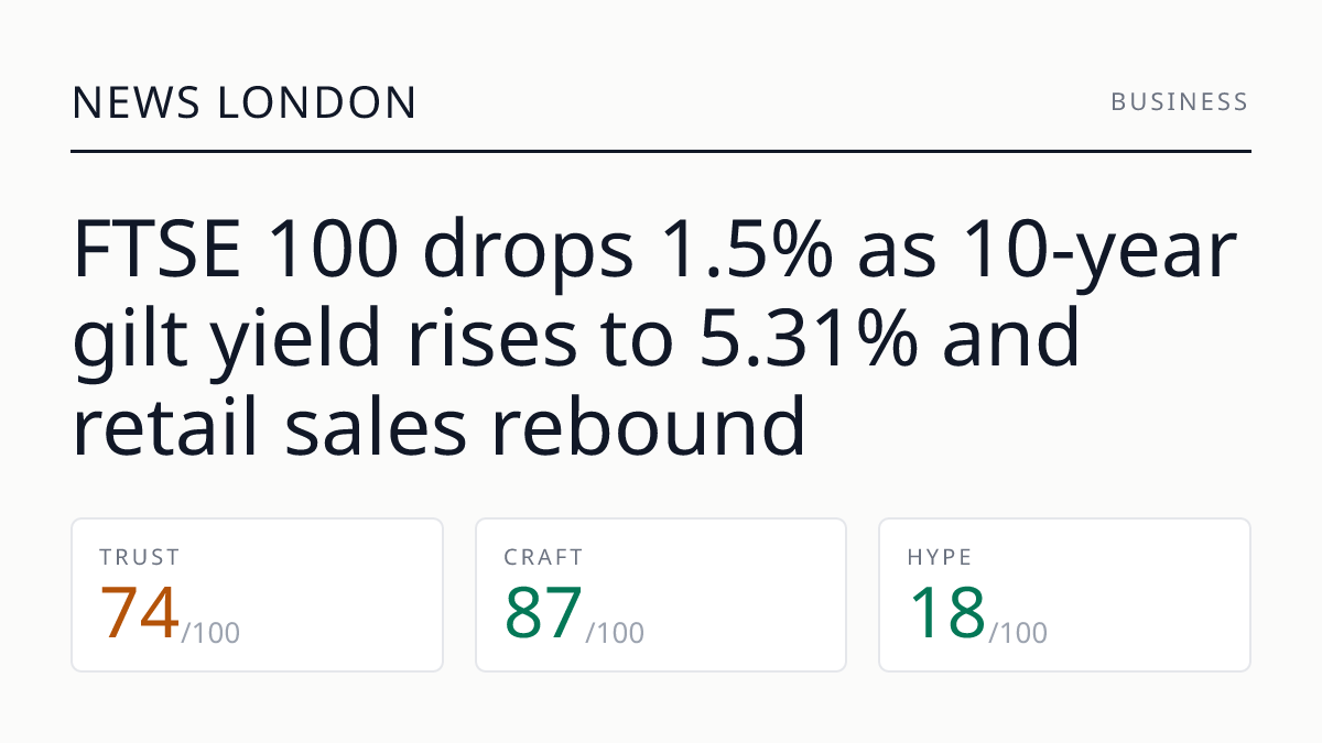 FTSE 100 drops 1.5% as 10‑year gilt yield rises to 5.31% and retail sales rebound