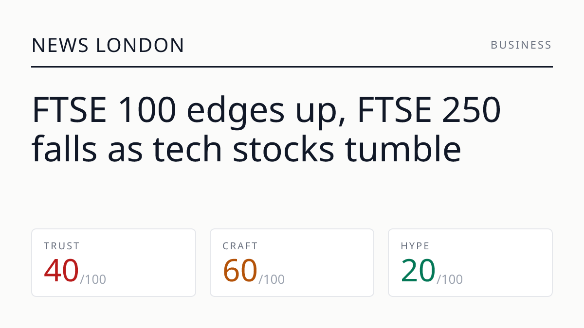 FTSE 100 edges up, FTSE 250 falls as tech stocks tumble