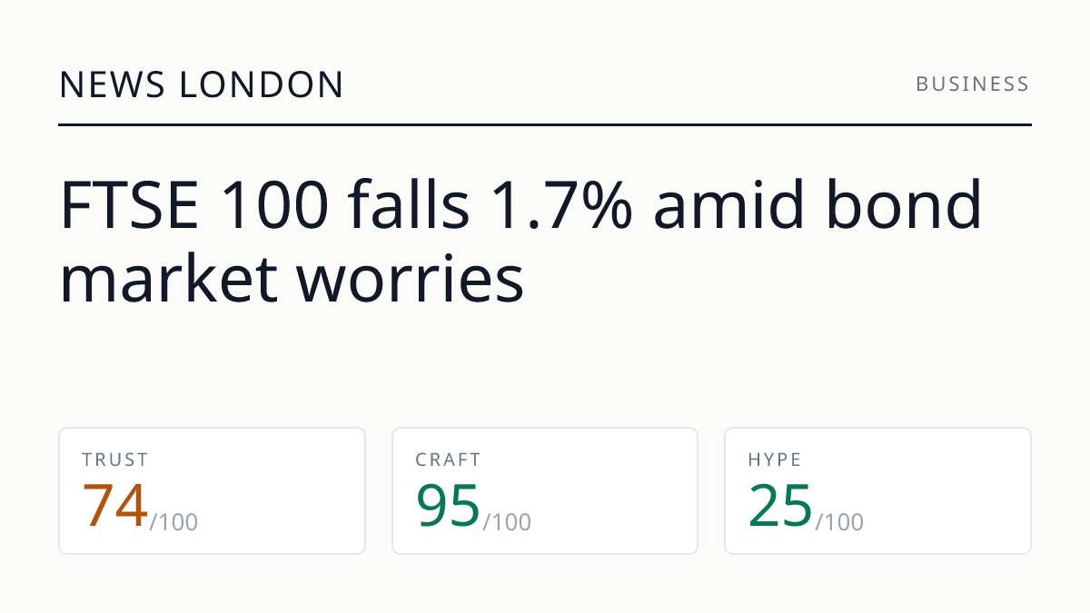 FTSE 100 falls 1.7% amid bond market worries