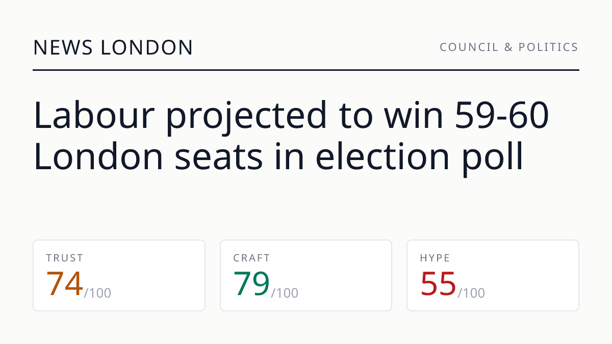 Labour projected to win 59-60 London seats in election poll