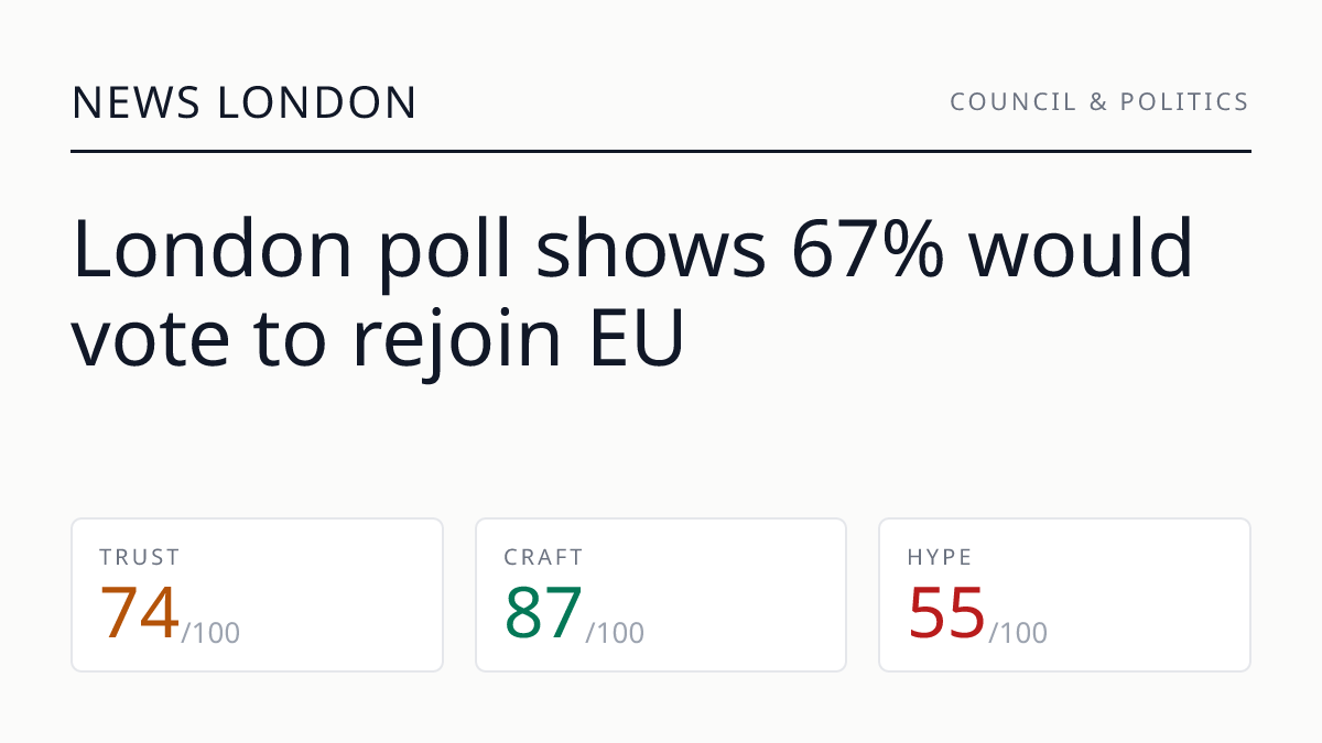 London poll shows 67% would vote to rejoin EU