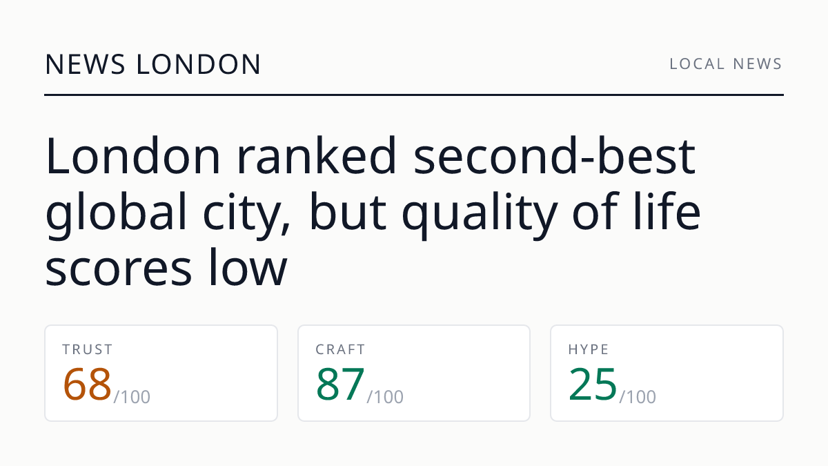 London ranked second-best global city, but quality of life scores low