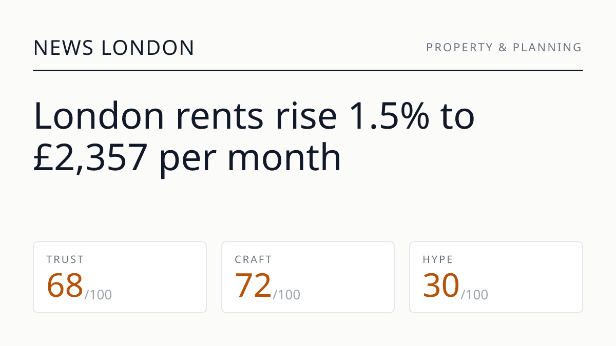London rents rise 1.5% to £2,357 per month