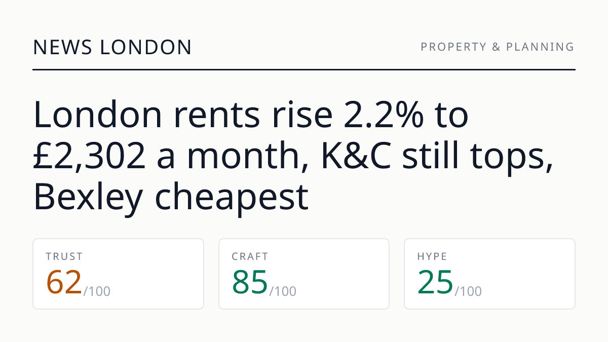 London rents rise 2.2% to £2,302 a month, K&C still tops, Bexley cheapest