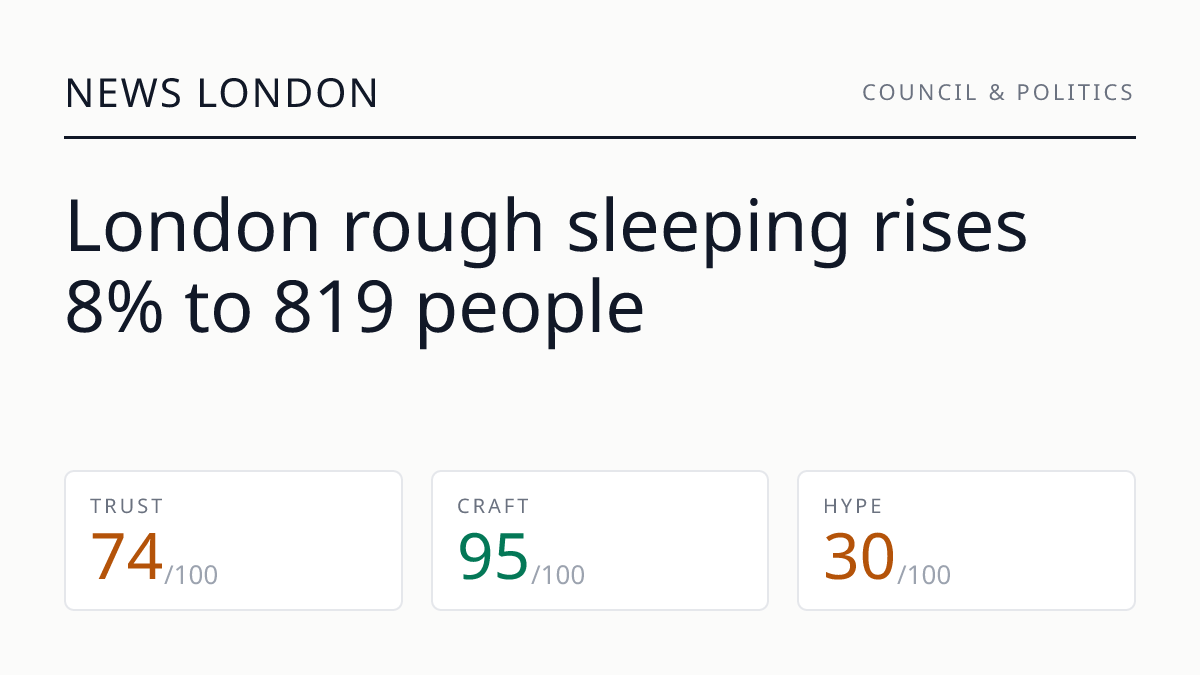 London rough sleeping rises 8% to 819 people