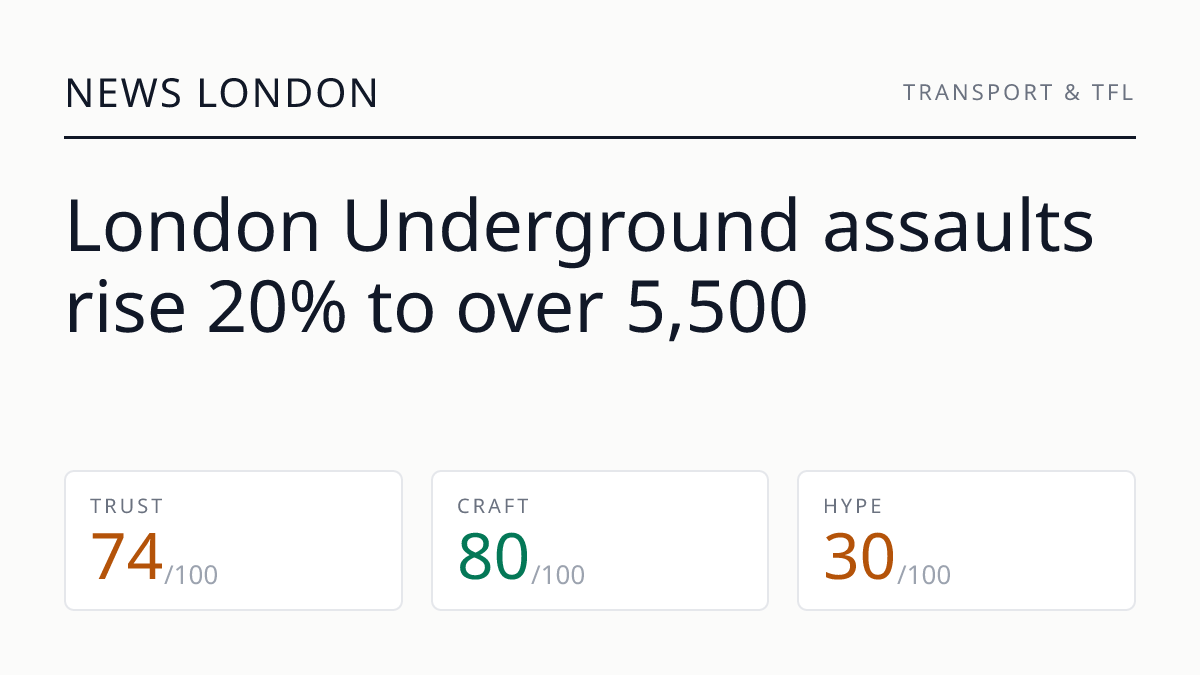London Underground assaults rise 20% to over 5,500