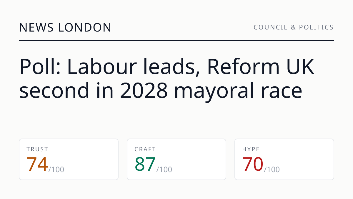 Poll: Labour leads, Reform UK second in 2028 mayoral race