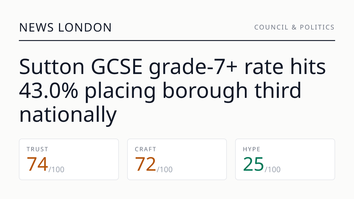 Sutton GCSE grade‑7+ rate hits 43.0% placing borough third nationally